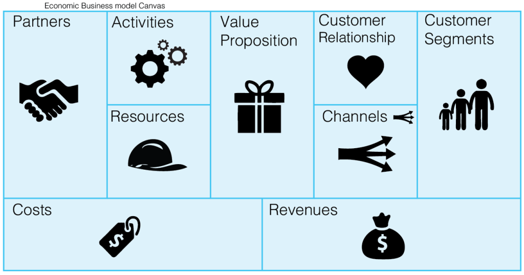 بوم مدل کسب و کار (Business Model canvas) چیست؟
